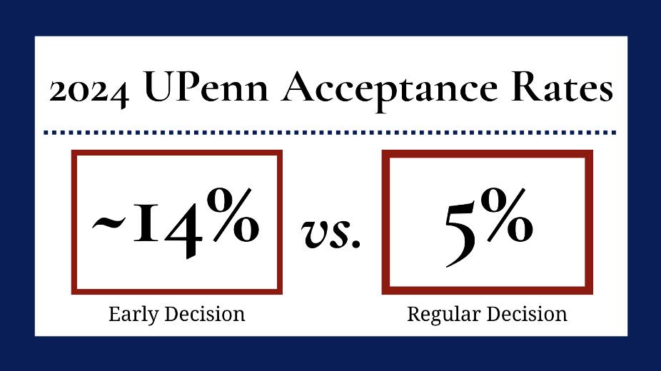Early Decision Strategy for UPenn 20252026 — TKG